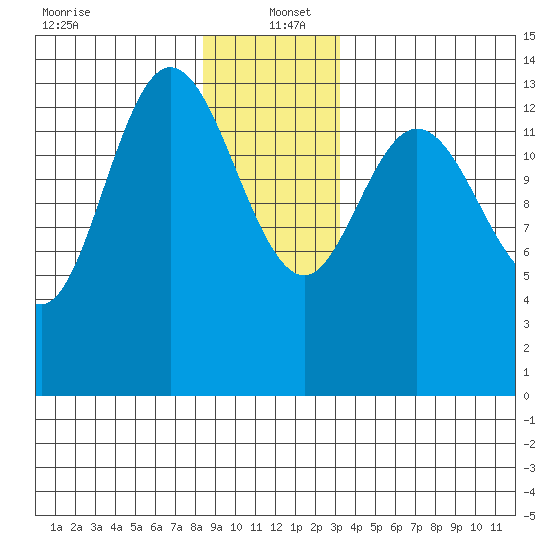 Dry Strait tide chart for Monday, December 23, 2024