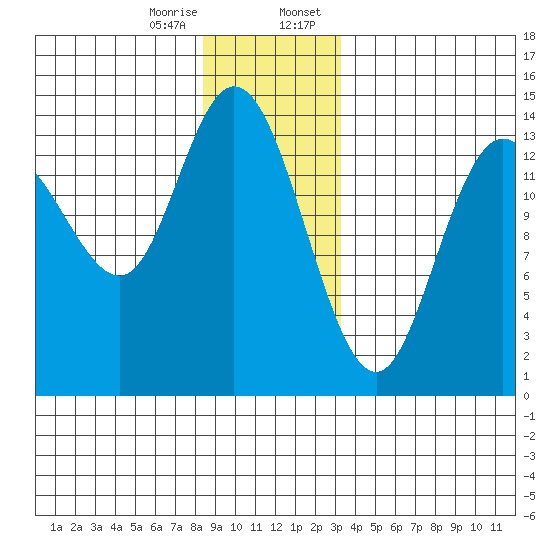 Dry Strait tide chart for Friday, December 27, 2024