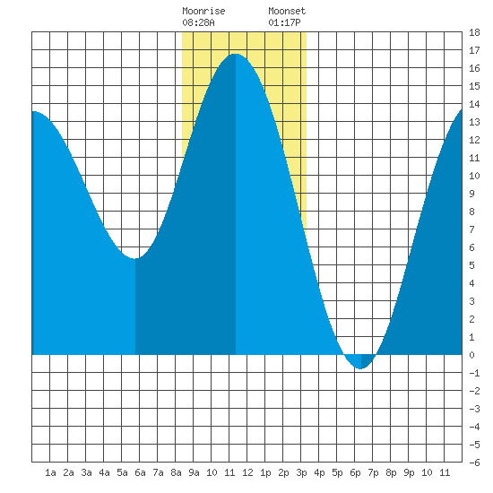 Dry Strait tide chart for Sunday, December 29, 2024