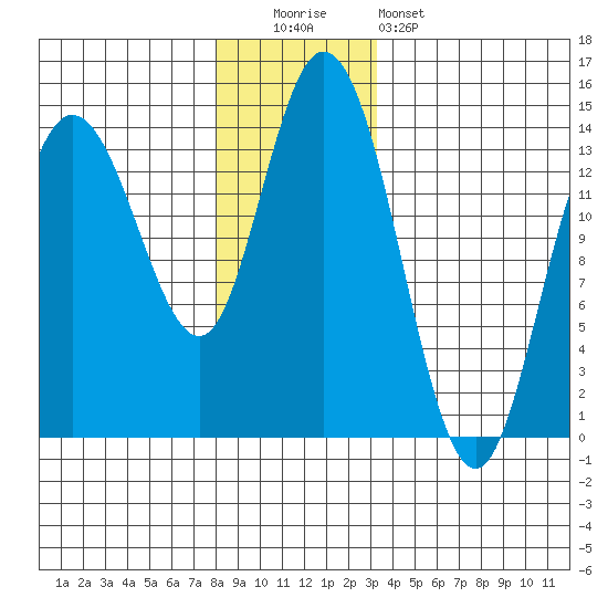 Dry Strait tide chart for Monday, December 2, 2024