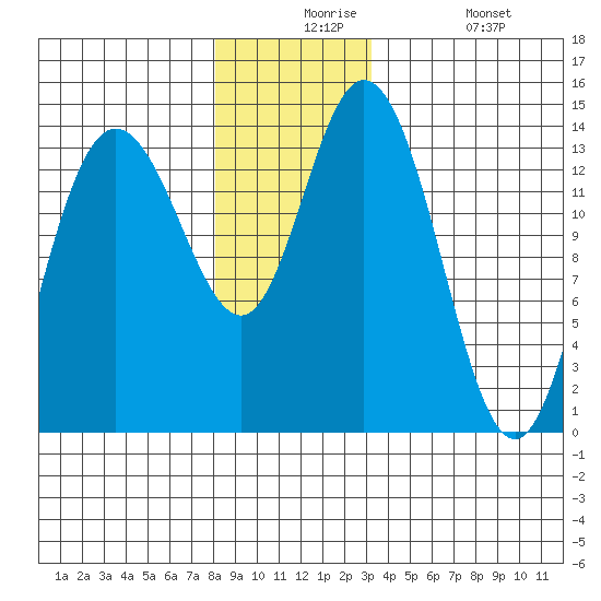 Dry Strait tide chart for Thursday, December 5, 2024