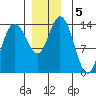 Dry Strait tide chart for Thursday, December 5, 2024