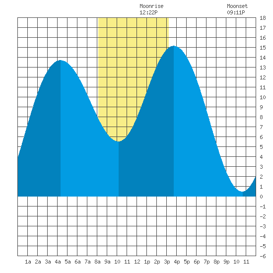 Dry Strait tide chart for Friday, December 6, 2024