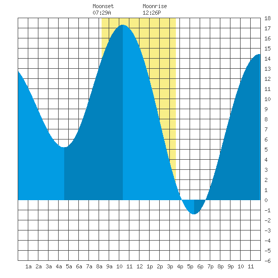 Dry Strait tide chart for Saturday, January 11, 2025