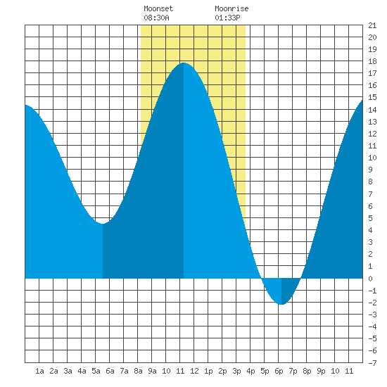 Dry Strait tide chart for Sunday, January 12, 2025