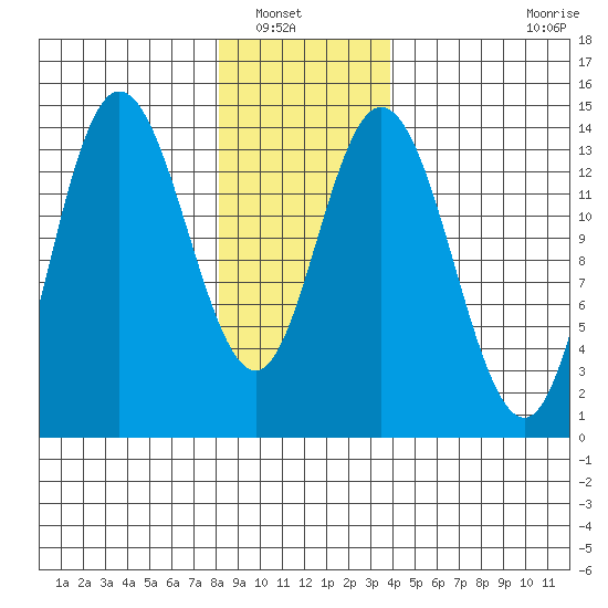 Dry Strait tide chart for Saturday, January 18, 2025