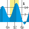 Dry Strait tide chart for Wednesday, January 1, 2025