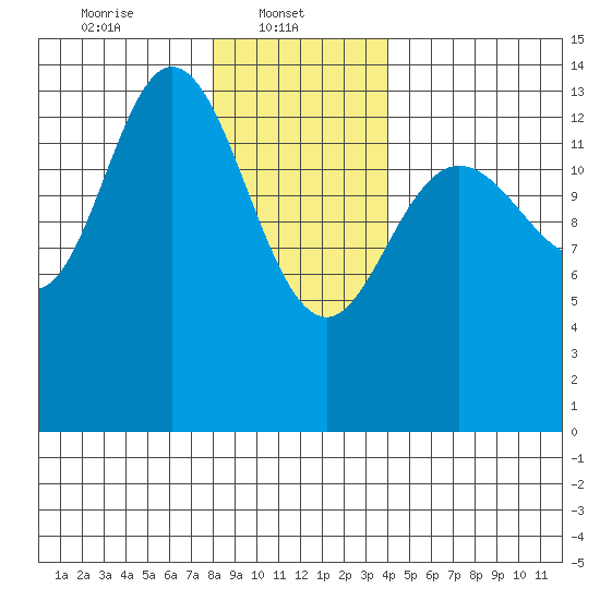 Dry Strait tide chart for Wednesday, January 22, 2025