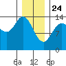 Dry Strait tide chart for Friday, January 24, 2025