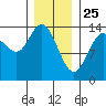 Dry Strait tide chart for Saturday, January 25, 2025