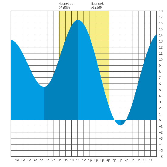 Dry Strait tide chart for Monday, January 27, 2025