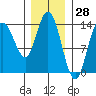 Dry Strait tide chart for Tuesday, January 28, 2025