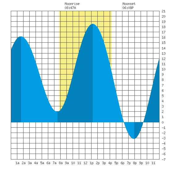 Dry Strait tide chart for Thursday, January 30, 2025
