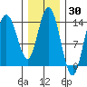 Dry Strait tide chart for Thursday, January 30, 2025