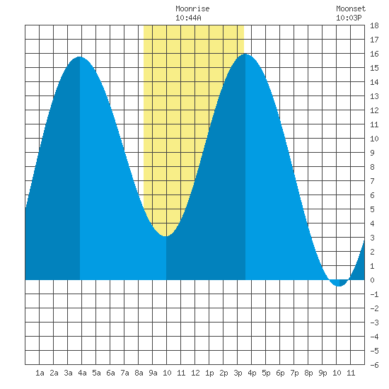 Dry Strait tide chart for Saturday, January 4, 2025