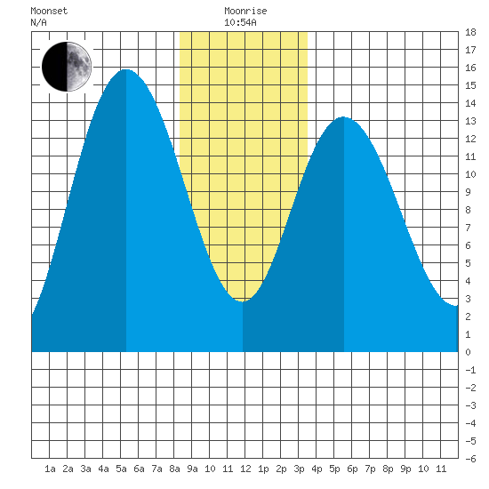 Dry Strait tide chart for Monday, January 6, 2025