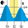 Dry Strait tide chart for Monday, January 6, 2025