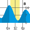 Dry Strait tide chart for Wednesday, January 8, 2025