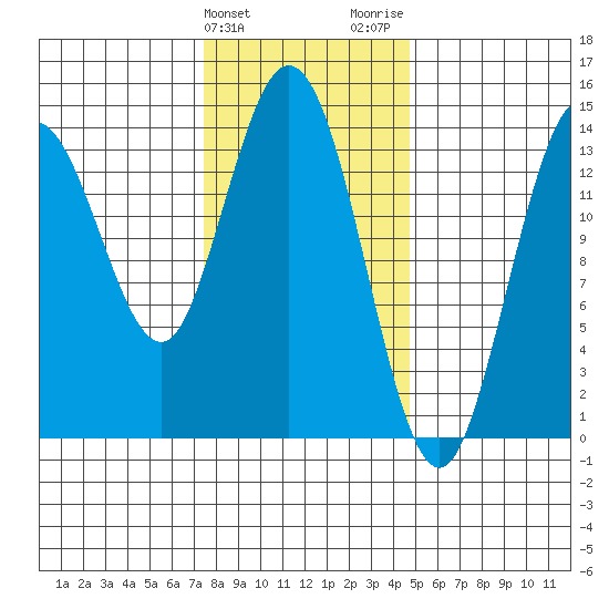 Dry Strait tide chart for Monday, February 10, 2025