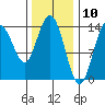 Dry Strait tide chart for Monday, February 10, 2025