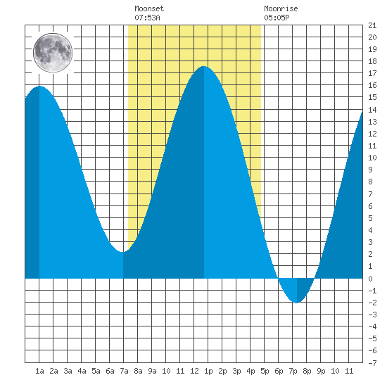 Dry Strait tide chart for Wednesday, February 12, 2025