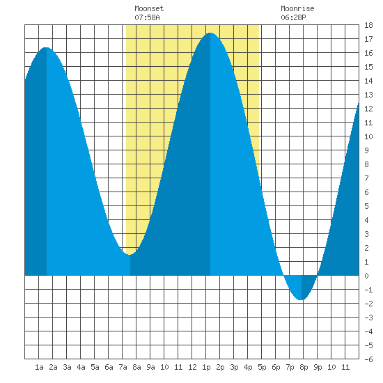 Dry Strait tide chart for Thursday, February 13, 2025