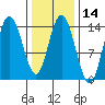Dry Strait tide chart for Friday, February 14, 2025