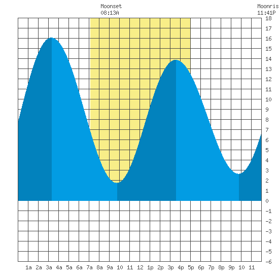 Dry Strait tide chart for Monday, February 17, 2025