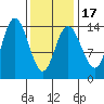 Dry Strait tide chart for Monday, February 17, 2025