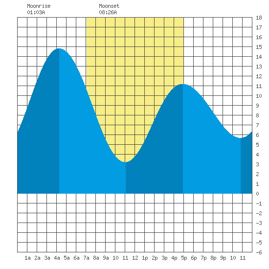 Dry Strait tide chart for Wednesday, February 19, 2025