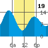 Dry Strait tide chart for Wednesday, February 19, 2025