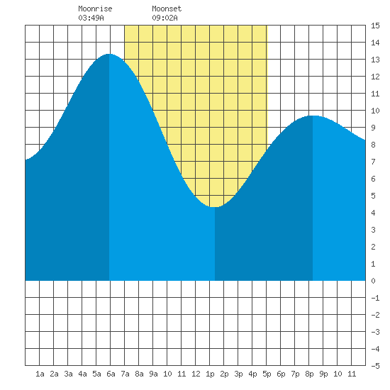 Dry Strait tide chart for Friday, February 21, 2025
