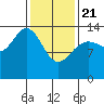 Dry Strait tide chart for Friday, February 21, 2025