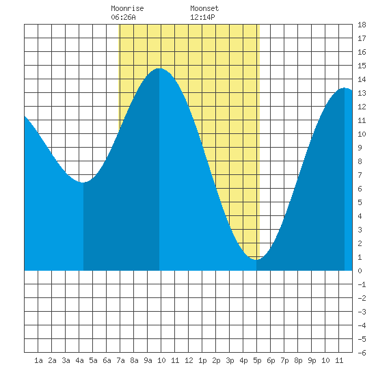 Dry Strait tide chart for Monday, February 24, 2025