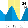 Dry Strait tide chart for Monday, February 24, 2025