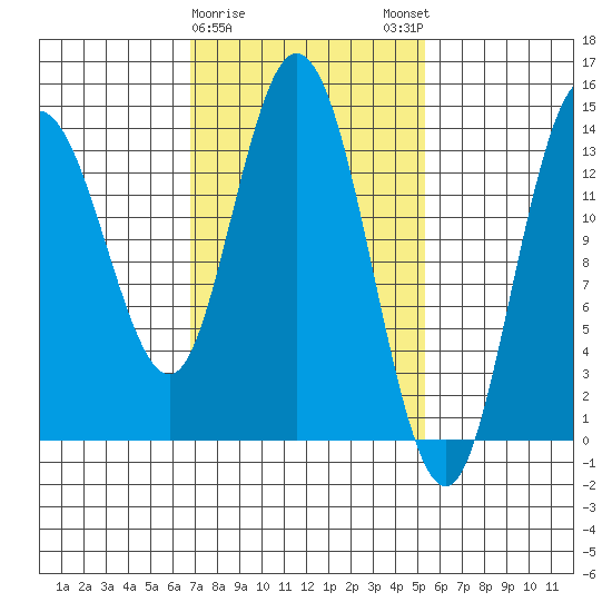 Dry Strait tide chart for Wednesday, February 26, 2025