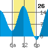 Dry Strait tide chart for Wednesday, February 26, 2025