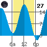 Dry Strait tide chart for Thursday, February 27, 2025