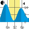 Dry Strait tide chart for Tuesday, February 4, 2025