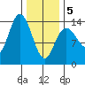 Dry Strait tide chart for Wednesday, February 5, 2025