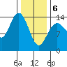 Dry Strait tide chart for Thursday, February 6, 2025