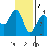 Dry Strait tide chart for Friday, February 7, 2025