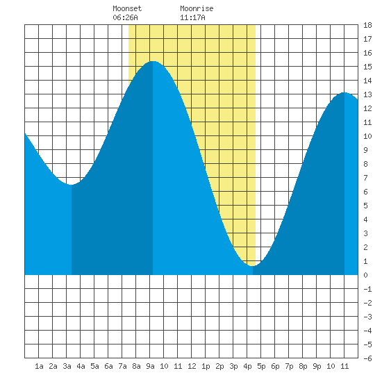 Dry Strait tide chart for Saturday, February 8, 2025