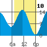 Dry Strait tide chart for Monday, March 10, 2025