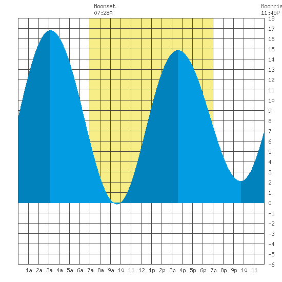 Dry Strait tide chart for Monday, March 17, 2025