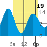 Dry Strait tide chart for Wednesday, March 19, 2025