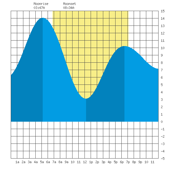 Dry Strait tide chart for Friday, March 21, 2025