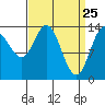 Dry Strait tide chart for Tuesday, March 25, 2025