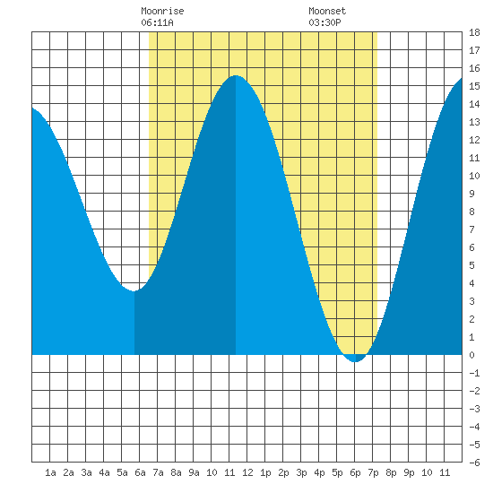 Dry Strait tide chart for Wednesday, March 26, 2025