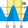Dry Strait tide chart for Wednesday, March 26, 2025